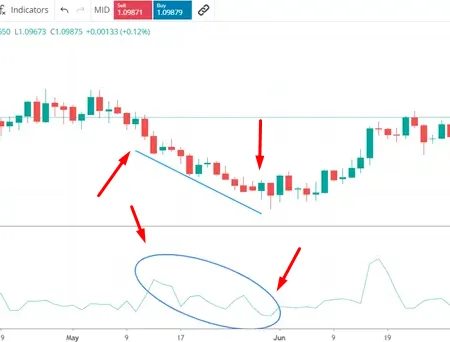 Deviation in Forex: A Thorough Guide