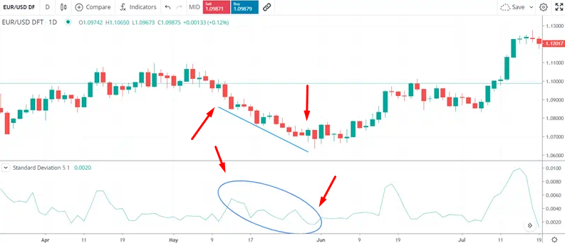 What Is Deviation In Forex | Standard Deviation Example In Forex Trading Chart