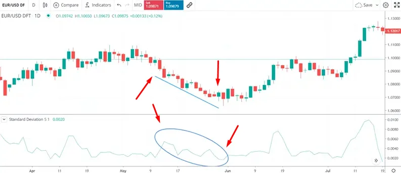 Deviation in Forex: A Thorough Guide 1 What is Deviation in Forex | Standard Deviation example in Forex Trading Chart