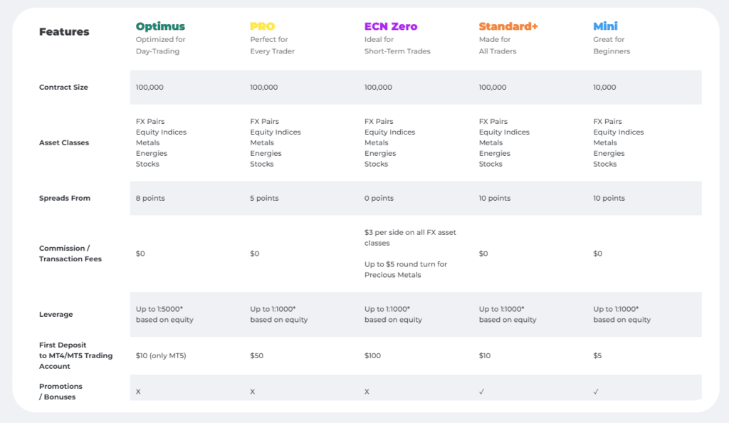 Fxgt Account Types Comparison